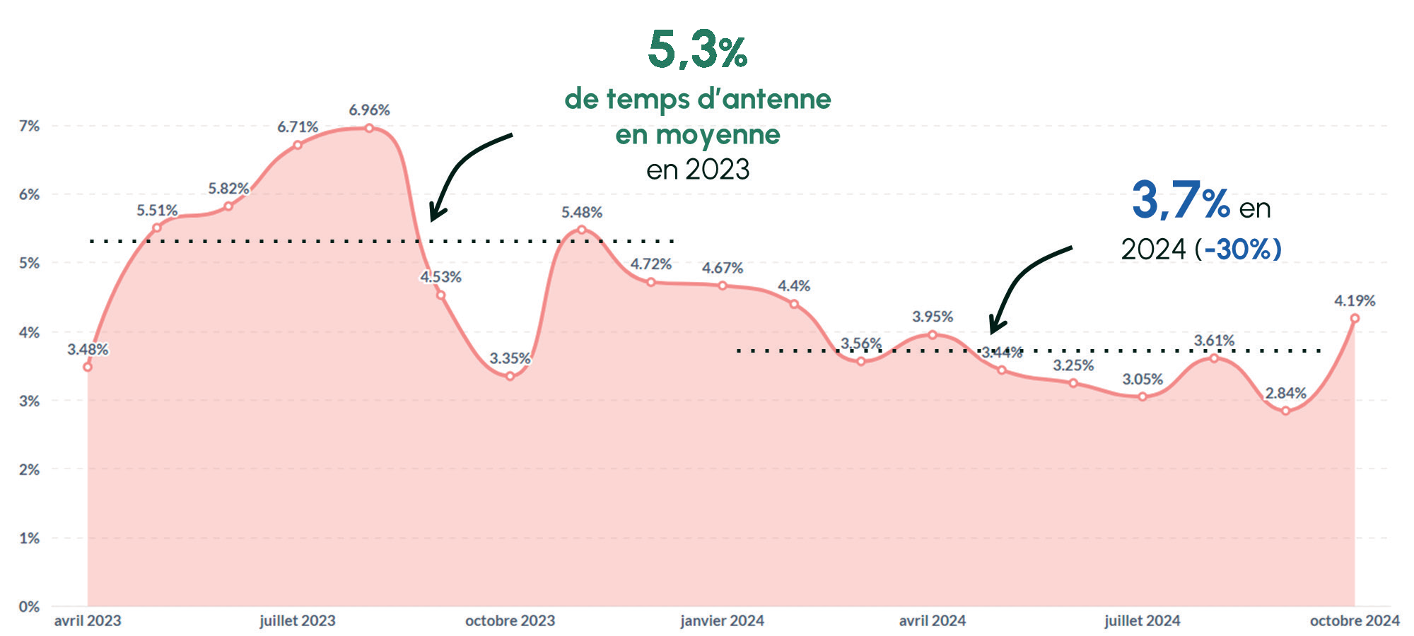 Résultats de l'observatoire des médias sur l'écologie