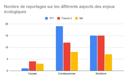 Nombre de reportages sur les différents aspects des enjeux écologiques