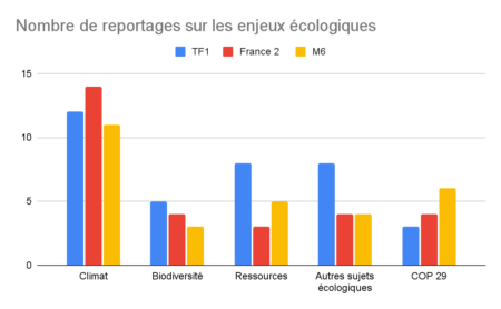 Nombre de reportages sur les enjeux écologiques