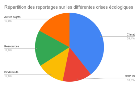 Répartition des reportages sur les différentes crises écologiques