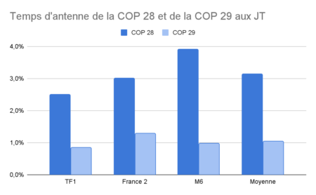 Temps d'antenne de la COP28 et de la COP29 aux JT