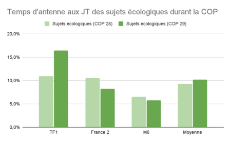 Temps d'antenne aux JT des sujets écologiques durant la COP