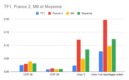 UNOC 3 couverture TF1 France2 M6 et moyenne