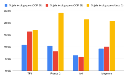 Autres sujets écologiques couverture TF1 France2 M6 et moyenne