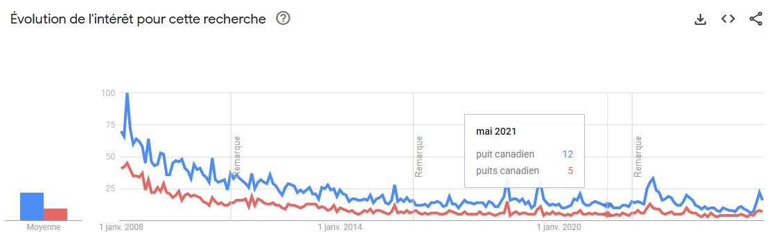 baisse globale du marché puit canadien