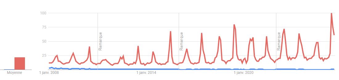 Evolution des recherches sur la climatisation