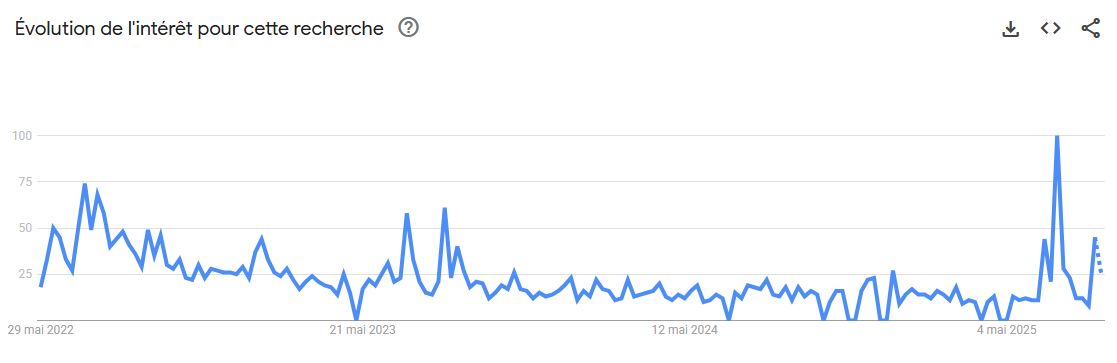 Évolution des recherches du puits canadien dans le moteur de Google